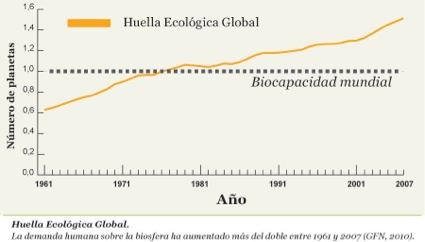 Huella ecológica global